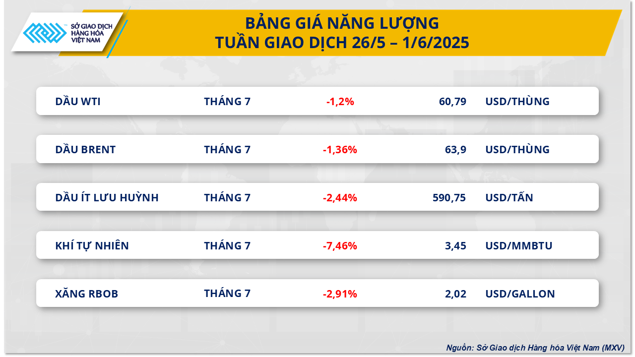 Giá hàng hóa nguyên liệu thế giới lao dốc mạnh, MXV-Index rơi xuống 2.150 điểm- Ảnh 2. Giá hàng hóa nguyên liệu thế giới lao dốc mạnh, MXV-Index rơi xuống 2.150 điểm- Ảnh 2.