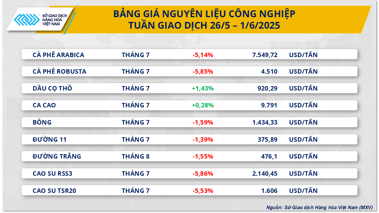Giá hàng hóa nguyên liệu thế giới lao dốc mạnh, MXV-Index rơi xuống 2.150 điểm- Ảnh 3. Giá hàng hóa nguyên liệu thế giới lao dốc mạnh, MXV-Index rơi xuống 2.150 điểm- Ảnh 3.