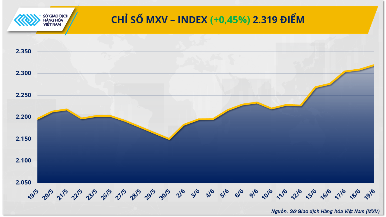 MXV-Index giữ chắc đà tăng sang phiên thứ 5 liên tiếp- Ảnh 1. MXV-Index giữ chắc đà tăng sang phiên thứ 5 liên tiếp- Ảnh 1.
