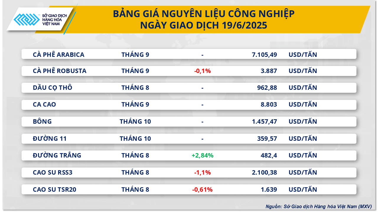 MXV-Index giữ chắc đà tăng sang phiên thứ 5 liên tiếp- Ảnh 2. MXV-Index giữ chắc đà tăng sang phiên thứ 5 liên tiếp- Ảnh 2.