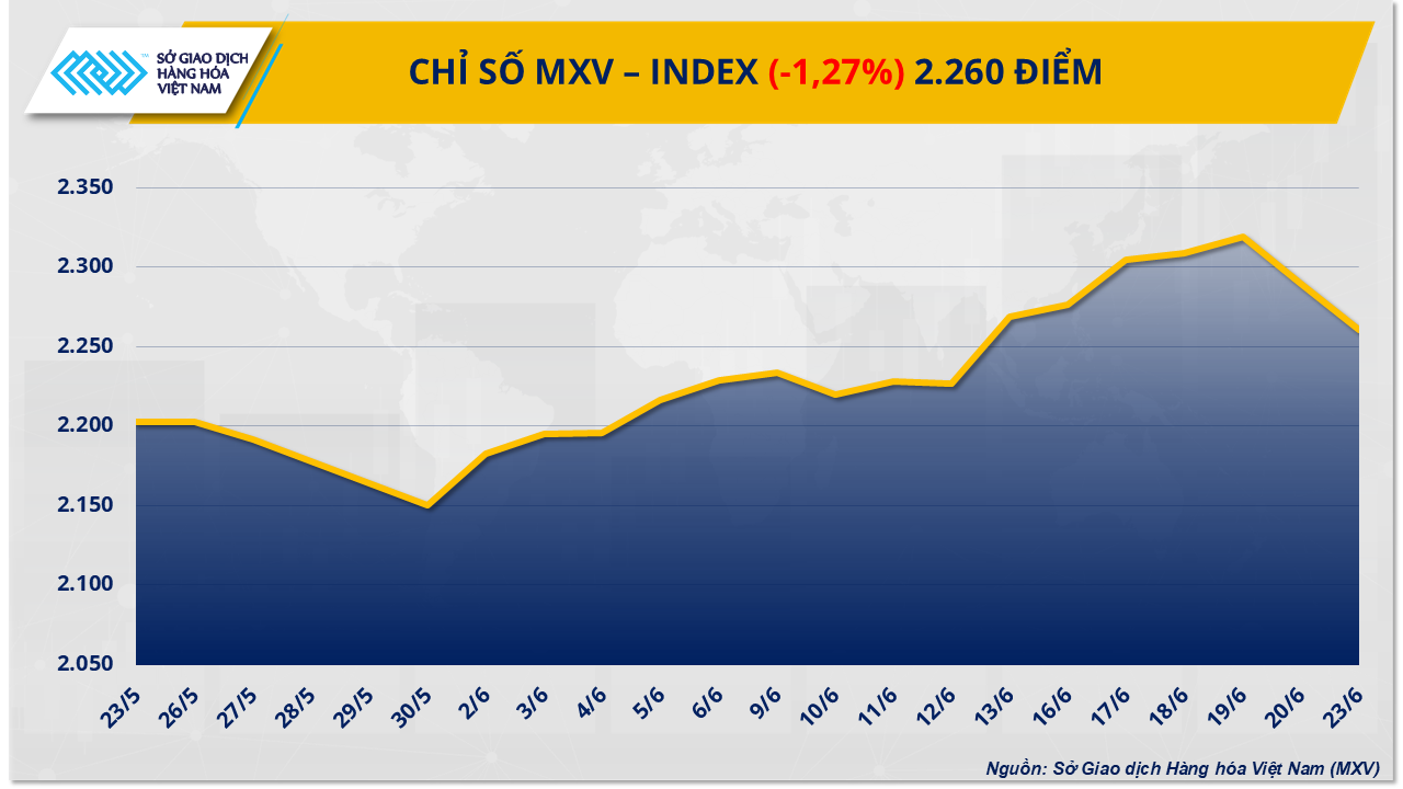 Giá cà phê đảo chiều tăng vọt, giá dầu thô lao dốc hơn 7%- Ảnh 1. Giá cà phê đảo chiều tăng vọt, giá dầu thô lao dốc hơn 7%- Ảnh 1.