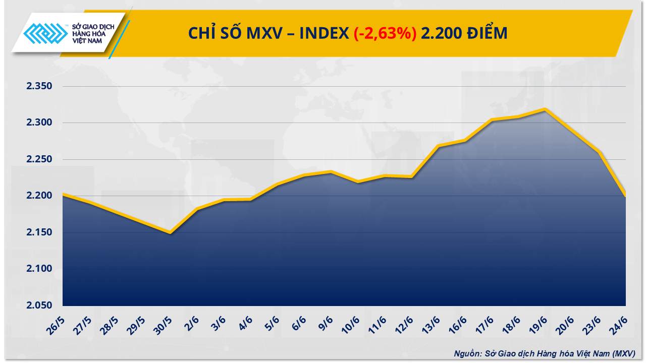 Chỉ số MXV-Index rơi xuống vùng thấp nhất kể từ đầu tháng 6- Ảnh 1. Chỉ số MXV-Index rơi xuống vùng thấp nhất kể từ đầu tháng 6- Ảnh 1.