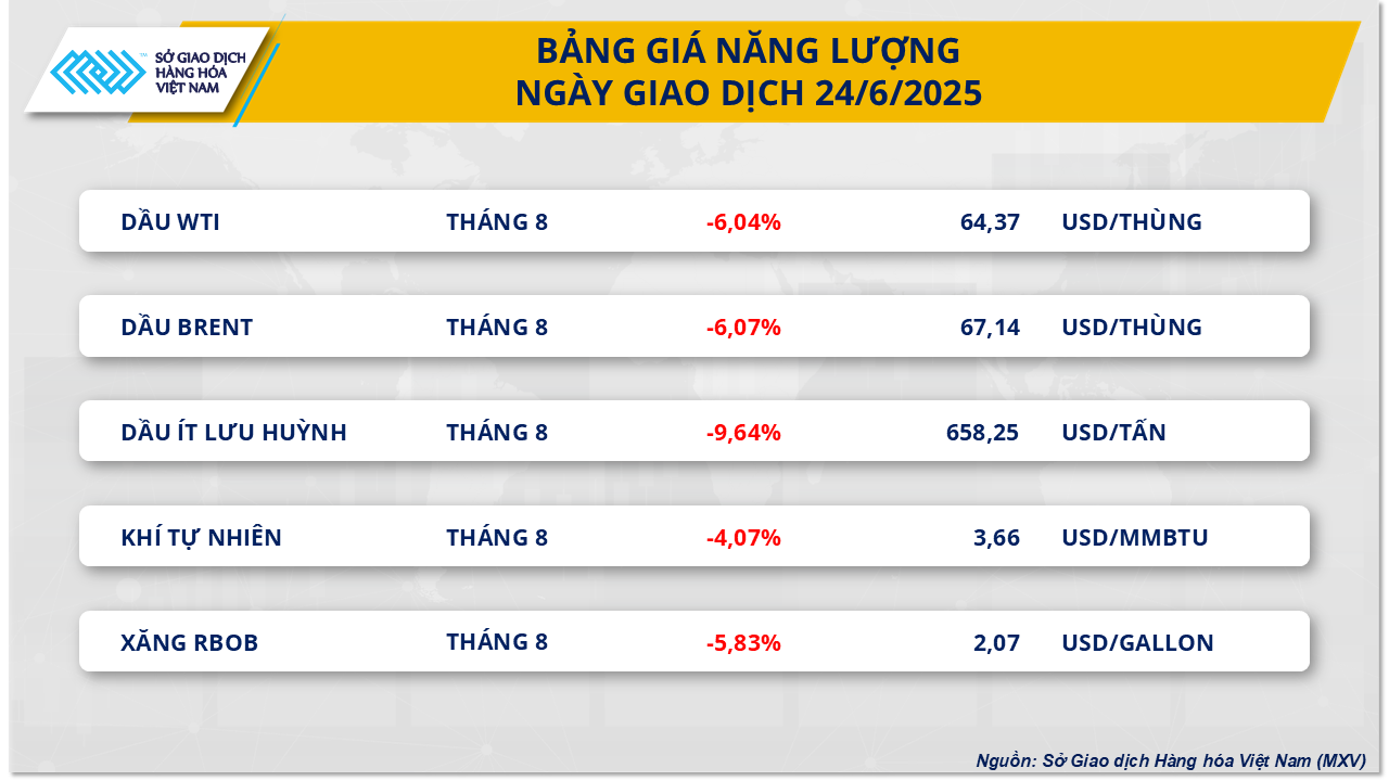 Chỉ số MXV-Index rơi xuống vùng thấp nhất kể từ đầu tháng 6- Ảnh 2. Chỉ số MXV-Index rơi xuống vùng thấp nhất kể từ đầu tháng 6- Ảnh 2.