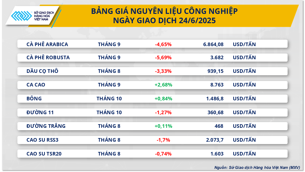 Chỉ số MXV-Index rơi xuống vùng thấp nhất kể từ đầu tháng 6- Ảnh 3. Chỉ số MXV-Index rơi xuống vùng thấp nhất kể từ đầu tháng 6- Ảnh 3.