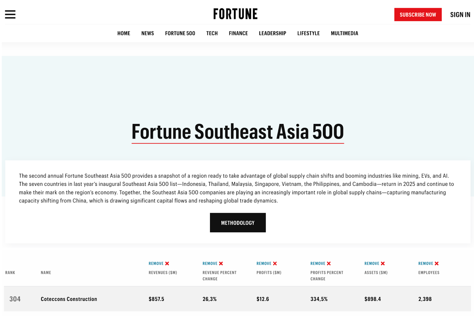 Coteccons: Doanh nghiệp xây dựng Việt Nam hai năm liên tiếp vào Top Fortune SEA 500 - Ảnh 2. Coteccons: Doanh nghiệp xây dựng Việt Nam hai năm liên tiếp vào Top Fortune SEA 500 - Ảnh 2.