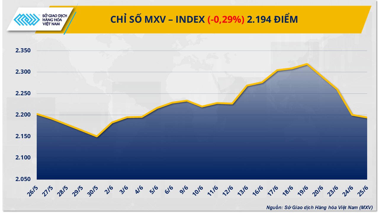 Sắc đỏ tiếp tục áp đảo, chỉ số MXV-Index rơi khỏi vùng 2.200 điểm- Ảnh 1. Sắc đỏ tiếp tục áp đảo, chỉ số MXV-Index rơi khỏi vùng 2.200 điểm- Ảnh 1.