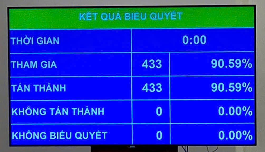 Quốc hội ghi nhận, đánh giá cao công tác chỉ đạo, điều hành của Chính phủ, Thủ tướng Chính phủ- Ảnh 1. Quốc hội ghi nhận, đánh giá cao công tác chỉ đạo, điều hành của Chính phủ, Thủ tướng Chính phủ- Ảnh 1.