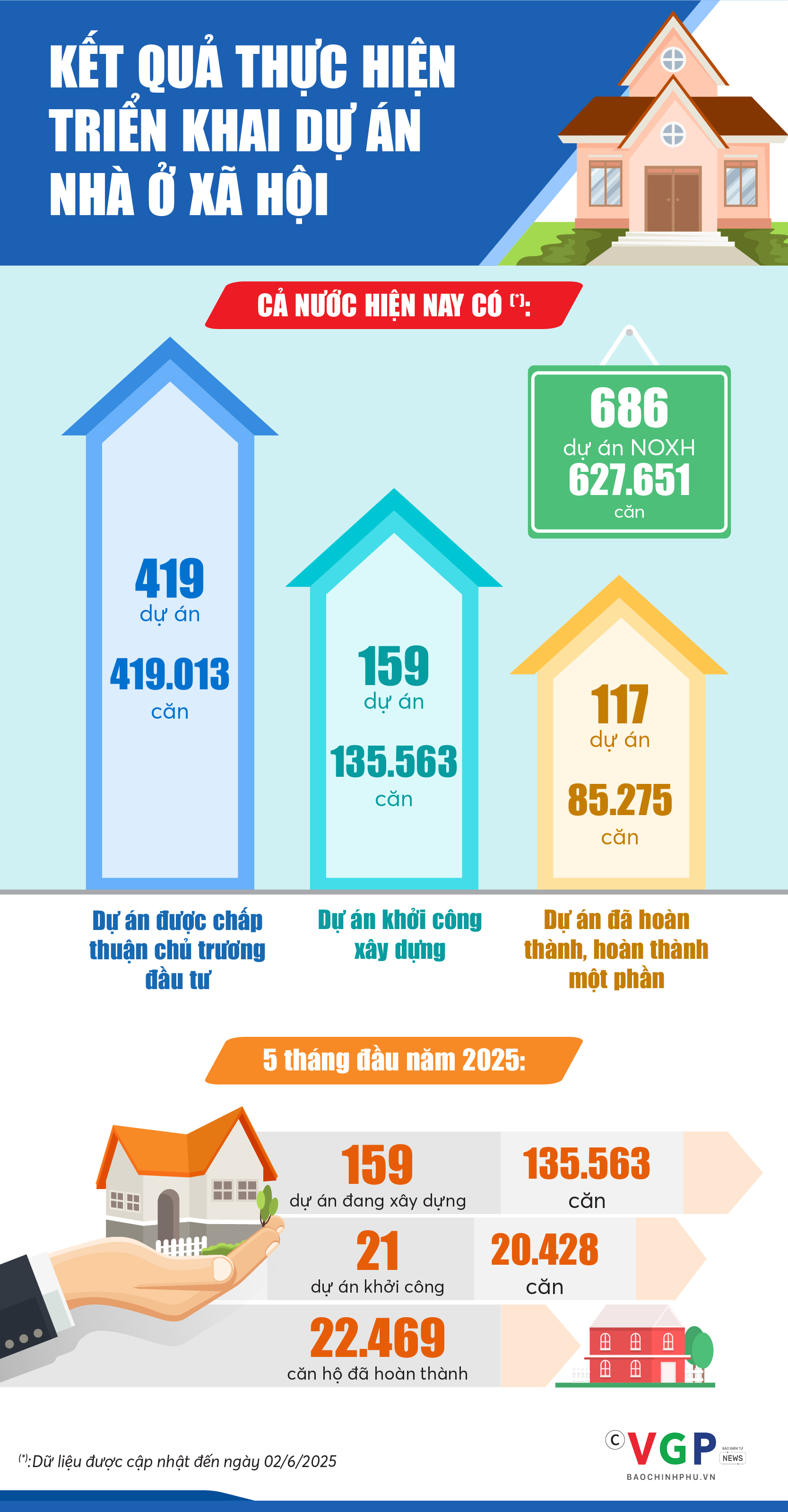Infographics: Kết quả thực hiện triển khai dự án nhà ở xã hội- Ảnh 1. Infographics: Kết quả thực hiện triển khai dự án nhà ở xã hội- Ảnh 1.