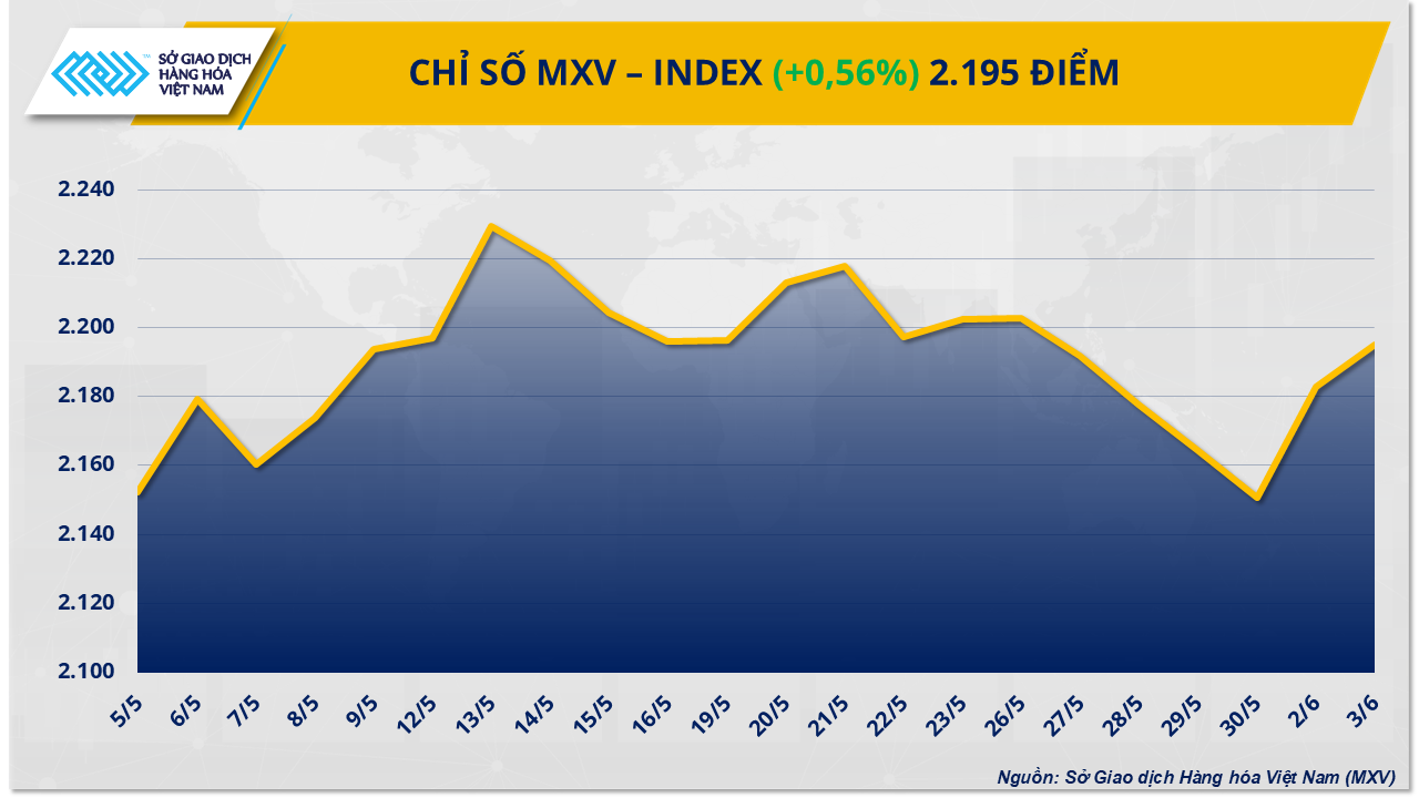 MXV-Index trở lại mức cao nhất kể từ cuối tháng 5- Ảnh 1. MXV-Index trở lại mức cao nhất kể từ cuối tháng 5- Ảnh 1.