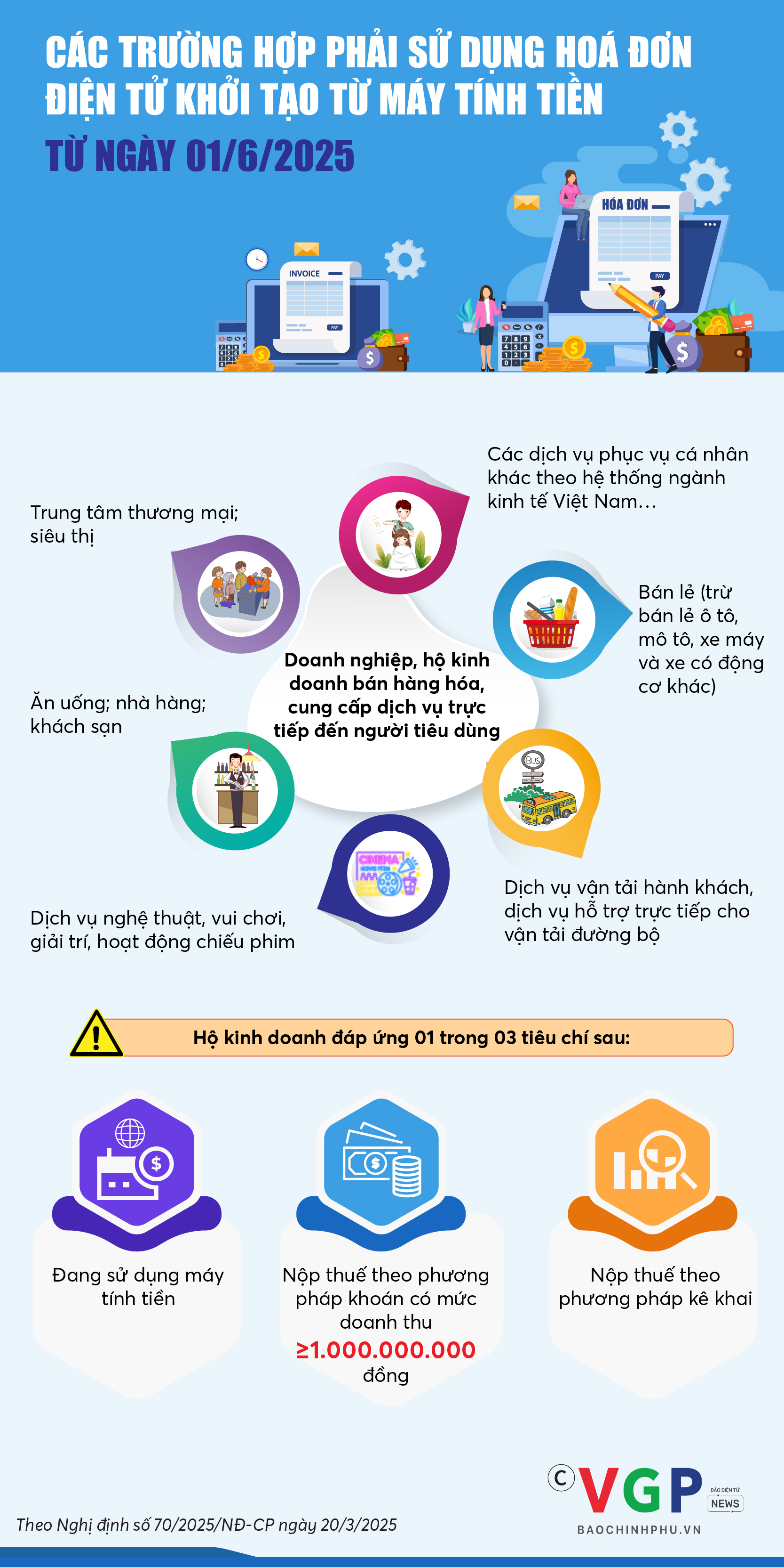 Infographics: Các trường hợp phải sử dụng hoá đơn điện tử khởi tạo từ máy tính tiền từ ngày 01/6/2025- Ảnh 1.