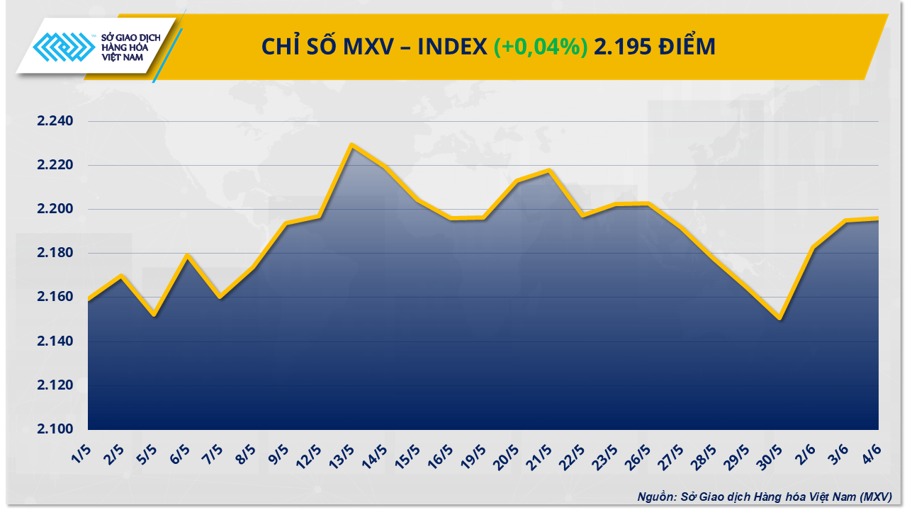 Thị trường hàng hóa thế giới diễn biến giằng co, MXV-Index đi ngang- Ảnh 1. Thị trường hàng hóa thế giới diễn biến giằng co, MXV-Index đi ngang- Ảnh 1.