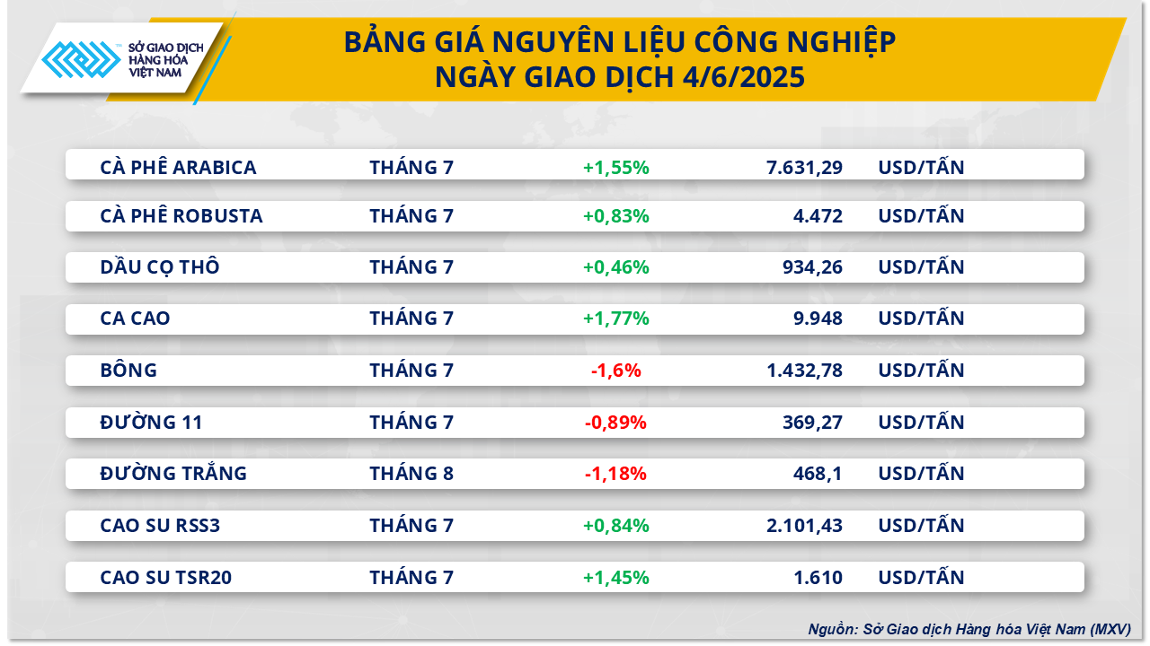 Thị trường hàng hóa thế giới diễn biến giằng co, MXV-Index đi ngang- Ảnh 3. Thị trường hàng hóa thế giới diễn biến giằng co, MXV-Index đi ngang- Ảnh 3.
