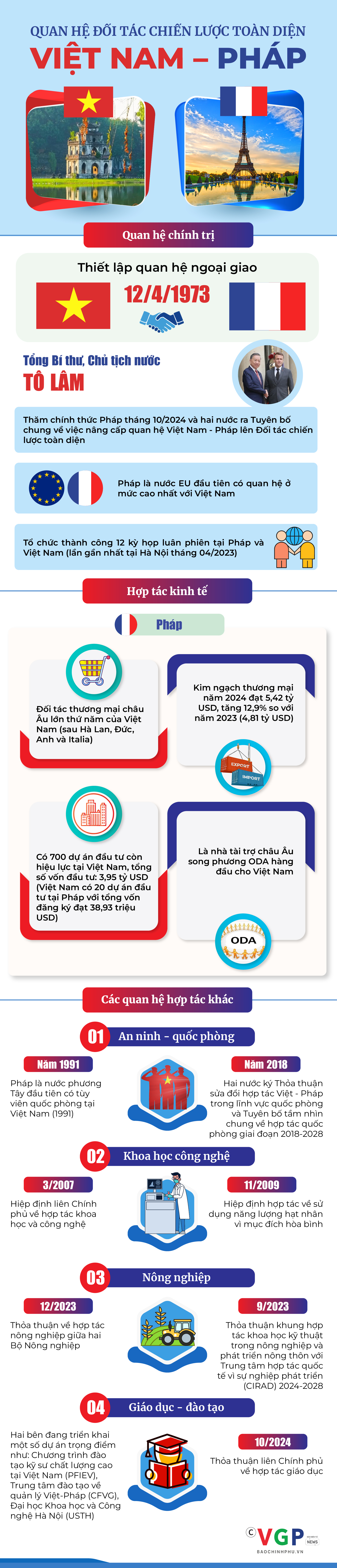 Infographics: Quan hệ đối tác chiến lược toàn diện Việt Nam-Pháp- Ảnh 1.