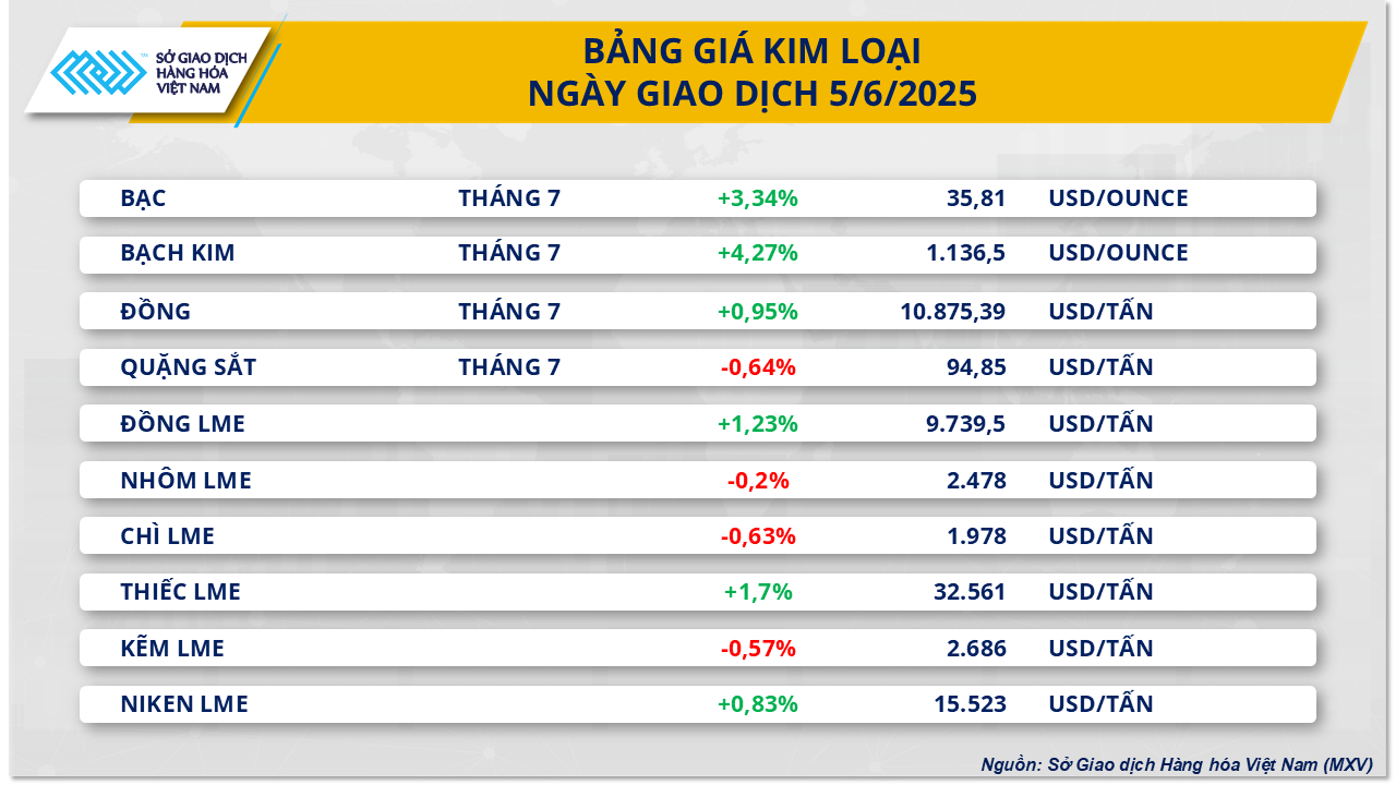Sắc xanh bao phủ thị trường hàng hóa thế giới- Ảnh 2. Sắc xanh bao phủ thị trường hàng hóa thế giới- Ảnh 2.