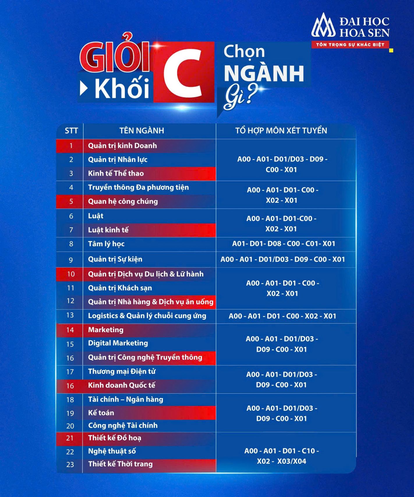 Trường Đại học Hoa Sen xét tuyển tổ hợp C00: Không giới hạn cơ hội cho thí sinh khối xã hội- Ảnh 1. Trường Đại học Hoa Sen xét tuyển tổ hợp C00: Không giới hạn cơ hội cho thí sinh khối xã hội- Ảnh 1.