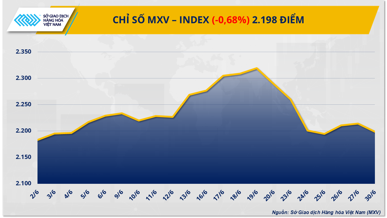 Chỉ số MXV-Index quay đầu giảm về mốc thấp nhất trong một tuần- Ảnh 1. Chỉ số MXV-Index quay đầu giảm về mốc thấp nhất trong một tuần- Ảnh 1.
