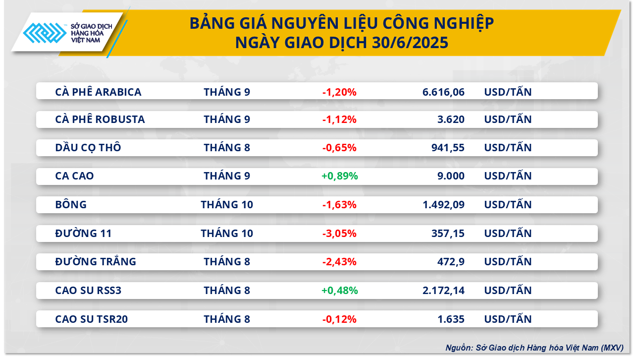 Chỉ số MXV-Index quay đầu giảm về mốc thấp nhất trong một tuần- Ảnh 3. Chỉ số MXV-Index quay đầu giảm về mốc thấp nhất trong một tuần- Ảnh 3.