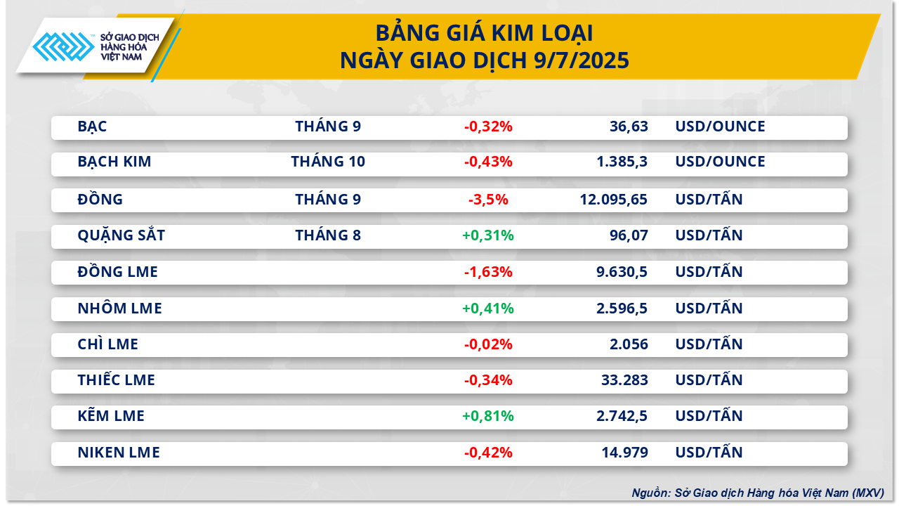 Thị trường hàng hóa nguyên liệu thế giới quay đầu giảm do lo ngại thuế quan từ Mỹ- Ảnh 3. Thị trường hàng hóa nguyên liệu thế giới quay đầu giảm do lo ngại thuế quan từ Mỹ- Ảnh 3.