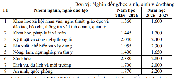 Dự kiến mức trần học phí giáo dục đại học công lập- Ảnh 3. Dự kiến mức trần học phí giáo dục đại học công lập- Ảnh 3.