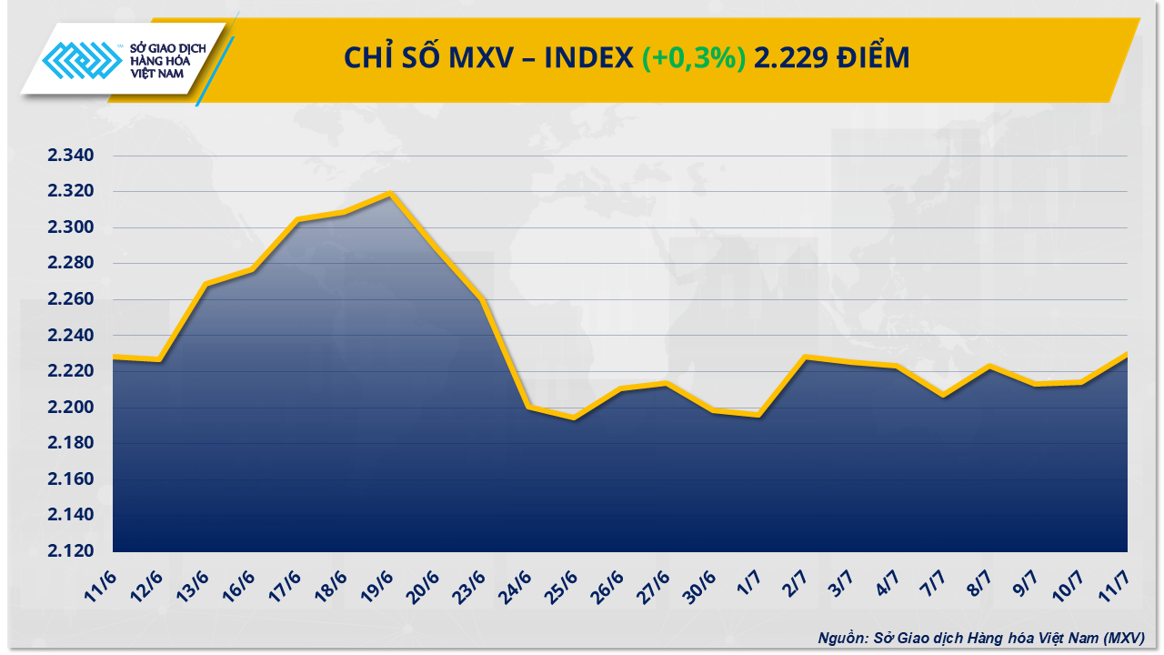 Giá đồng COMEX tăng vọt, thị trường nông sản chìm sâu trong sắc đỏ- Ảnh 1. Giá đồng COMEX tăng vọt, thị trường nông sản chìm sâu trong sắc đỏ- Ảnh 1.