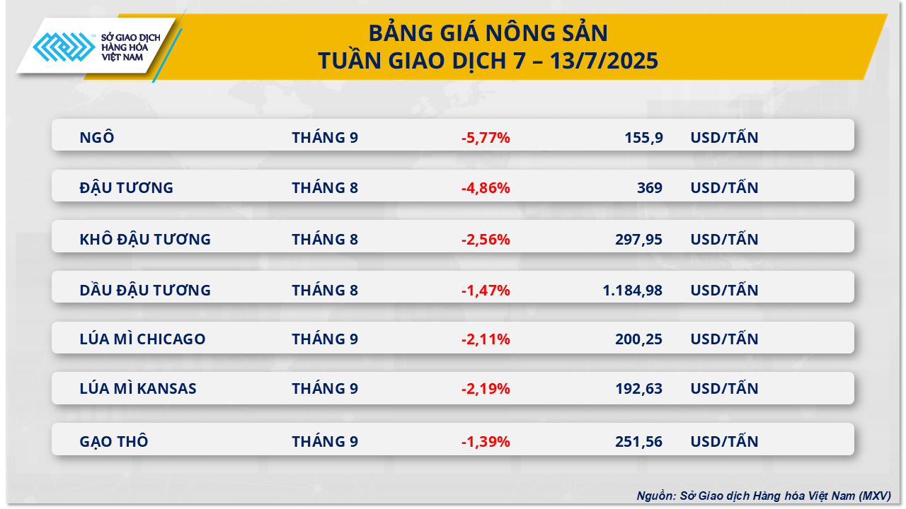 Giá đồng COMEX tăng vọt, thị trường nông sản chìm sâu trong sắc đỏ- Ảnh 3. Giá đồng COMEX tăng vọt, thị trường nông sản chìm sâu trong sắc đỏ- Ảnh 3.