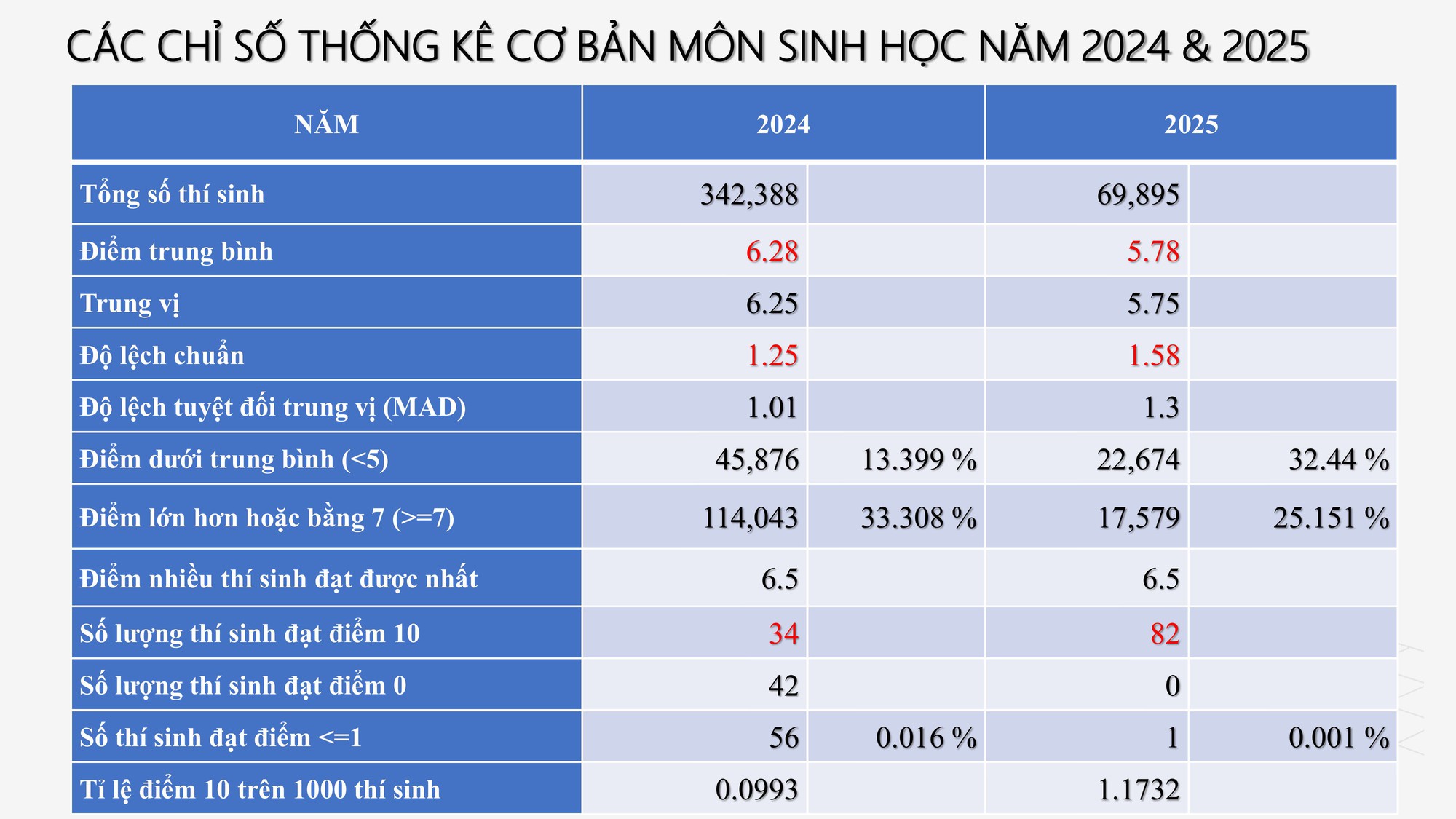 Công bố PHỔ ĐIỂM THI TỐT NGHIỆP THPT 2025- Ảnh 23.