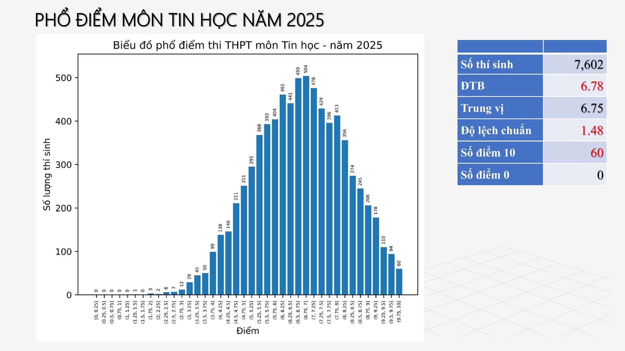 Công bố PHỔ ĐIỂM THI TỐT NGHIỆP THPT 2025- Ảnh 27.