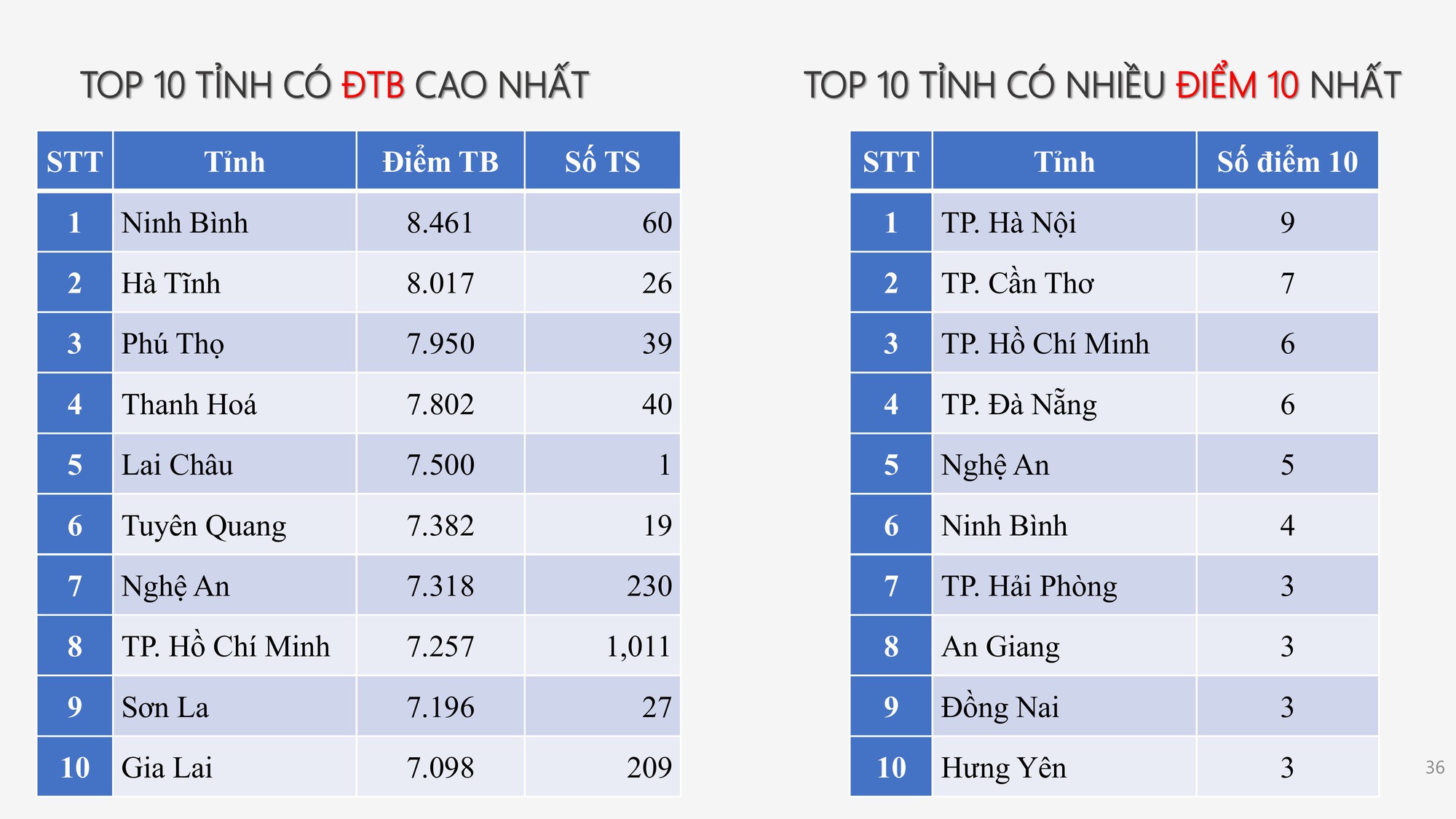 Công bố PHỔ ĐIỂM THI TỐT NGHIỆP THPT 2025- Ảnh 30.