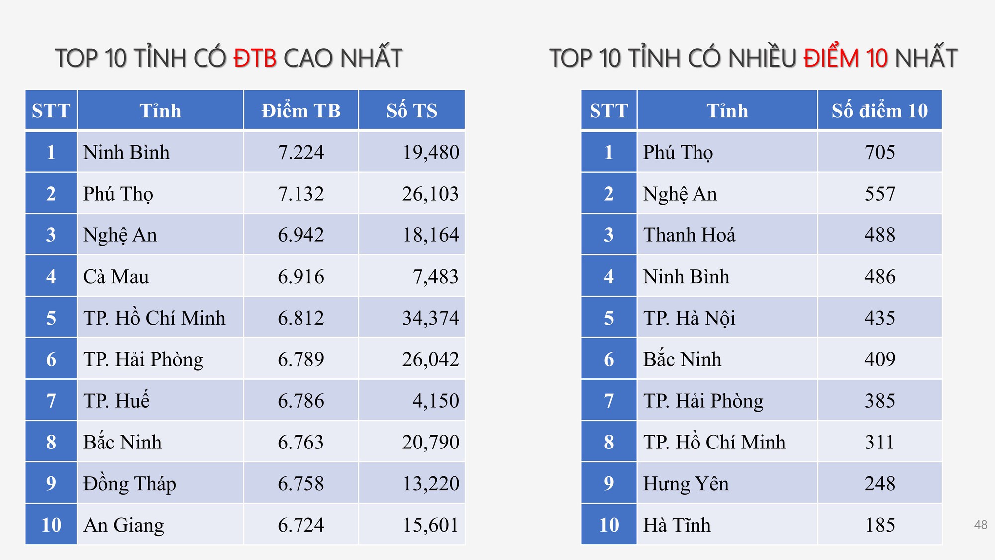 Công bố PHỔ ĐIỂM THI TỐT NGHIỆP THPT 2025- Ảnh 40.