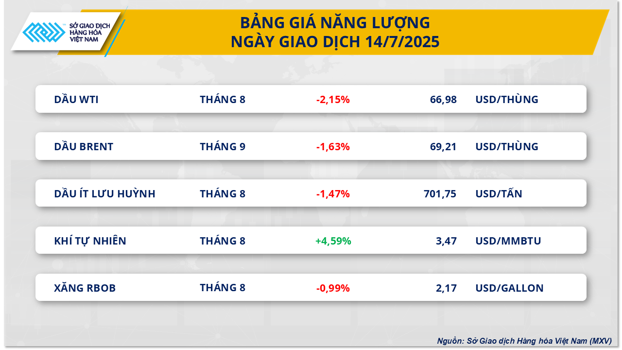 Giá dầu giảm mạnh sau thông báo từ Nhà Trắng- Ảnh 2. Giá dầu giảm mạnh sau thông báo từ Nhà Trắng- Ảnh 2.
