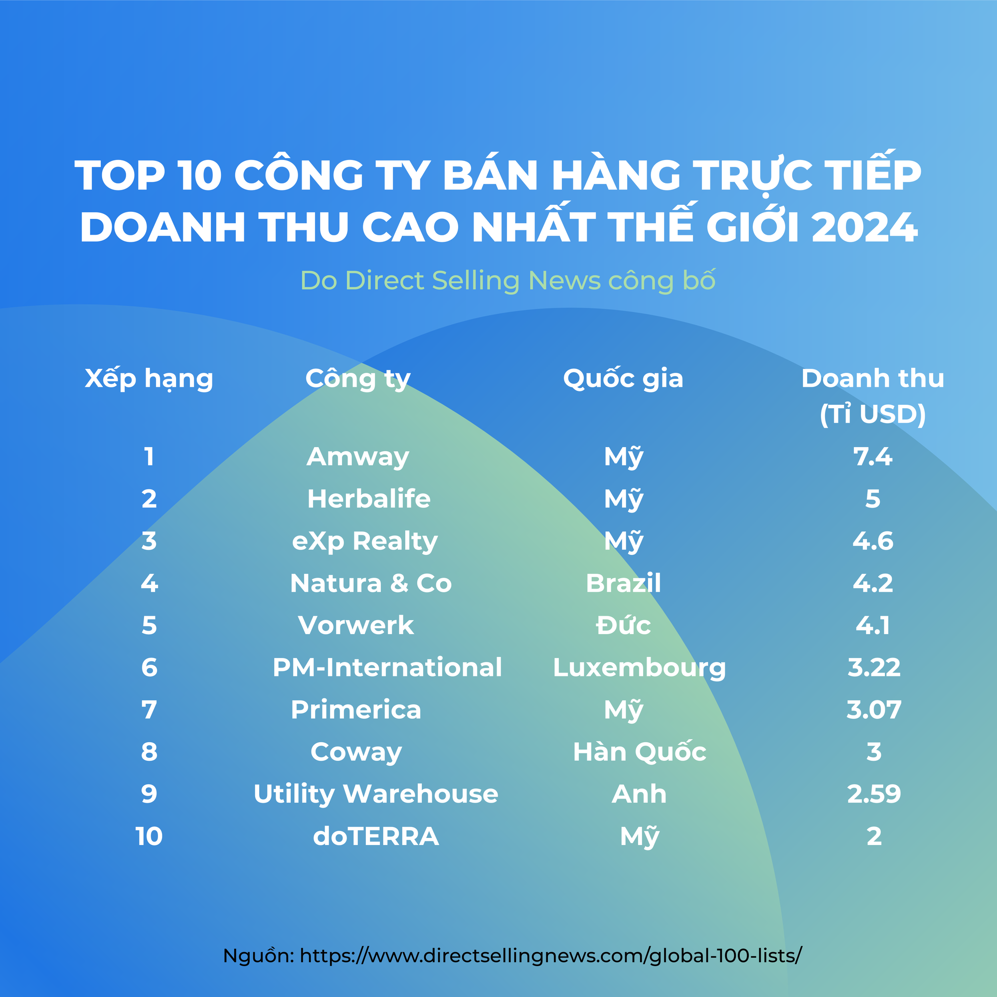 Ngành bán hàng trực tiếp: Hành trình đi đến chuẩn thông lệ quốc tế- Ảnh 2. Ngành bán hàng trực tiếp: Hành trình đi đến chuẩn thông lệ quốc tế- Ảnh 2.