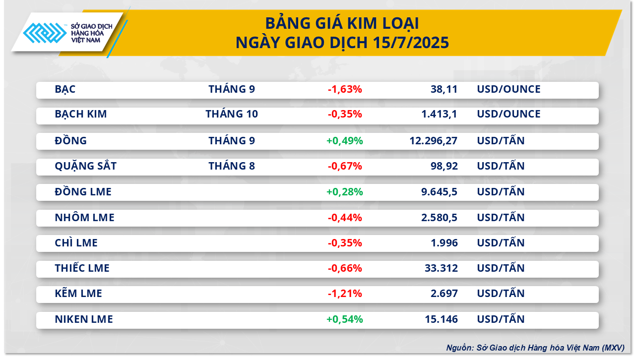 Mất cân đối cung - cầu, giá hàng hóa nguyên liệu thế giới đồng loạt giảm- Ảnh 3. Mất cân đối cung - cầu, giá hàng hóa nguyên liệu thế giới đồng loạt giảm- Ảnh 3.
