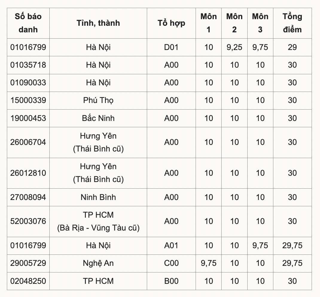 ĐIỂM THI TỐT NGHIỆP THPT 2025: Cả nước có 8 thủ khoa 30/30 điểm tổ hợp Toán, Lý Hóa- Ảnh 1.