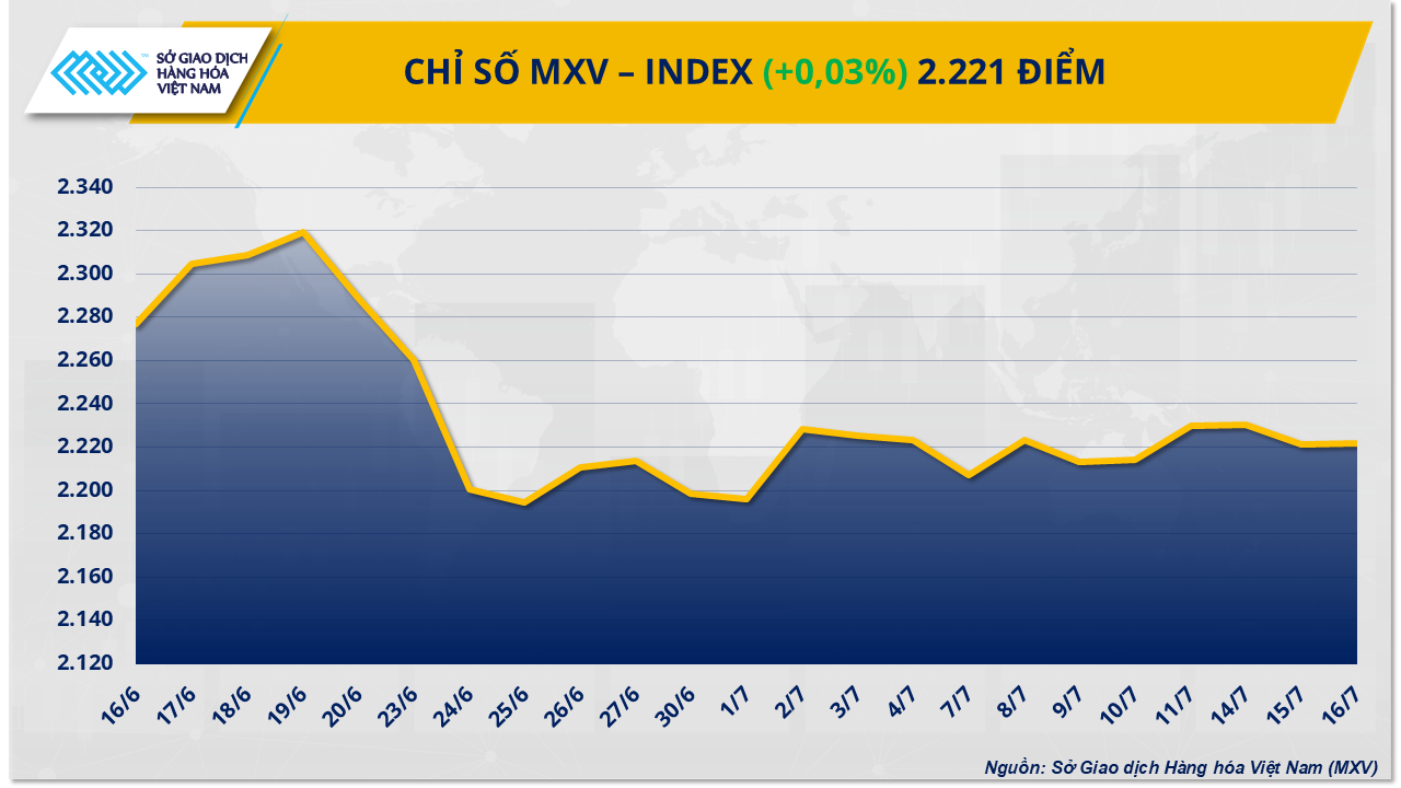 MXV-Index liên tục đảo chiều- Ảnh 1.