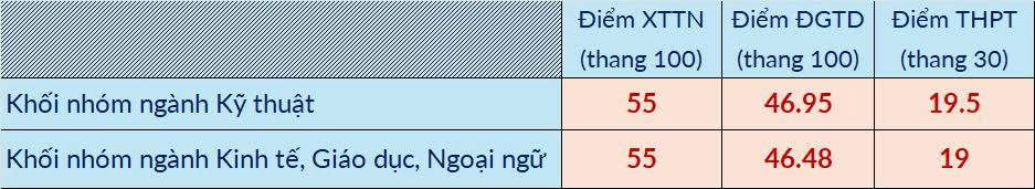 ĐH Bách khoa Hà Nội công bố độ lệch tổ hợp, bảng quy đổi và dự báo điểm trúng tuyển 2025- Ảnh 8.