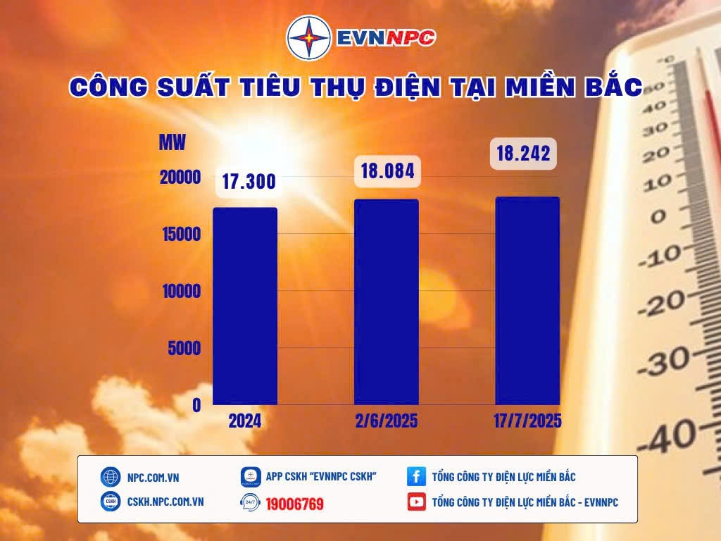 Tiêu thụ điện lập đỉnh mới, EVNNPC khuyến cáo sử dụng điện tiết kiệm, hiệu quả- Ảnh 1. Tiêu thụ điện lập đỉnh mới, EVNNPC khuyến cáo sử dụng điện tiết kiệm, hiệu quả- Ảnh 1.