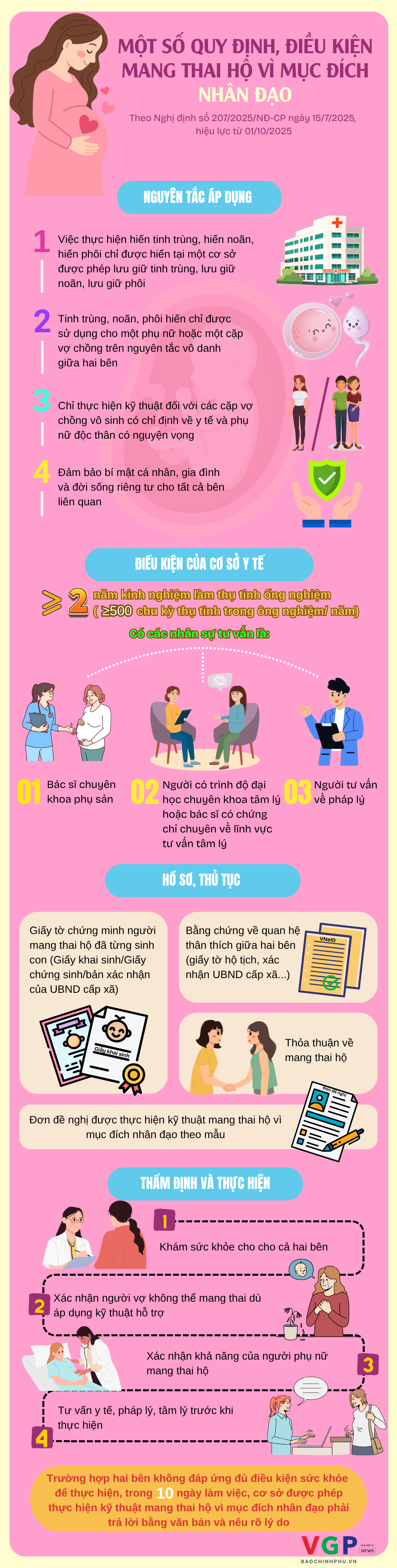 Infographics: Một số quy định, điều kiện mang thai hộ vì mục đích nhân đạo- Ảnh 1.