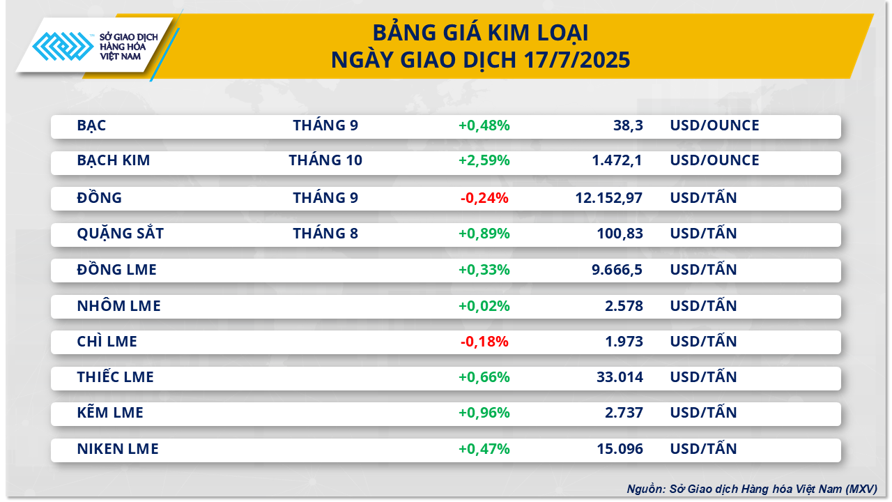 Sắc xanh tiếp tục lan tỏa trên thị trường hàng hóa nguyên liệu thế giới- Ảnh 3.