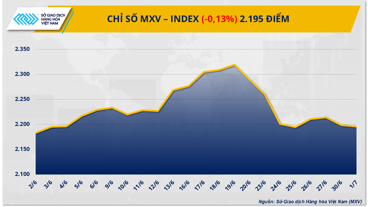 MXV-Index tiếp tục biến động trong biên độ hẹp- Ảnh 1. MXV-Index tiếp tục biến động trong biên độ hẹp- Ảnh 1.