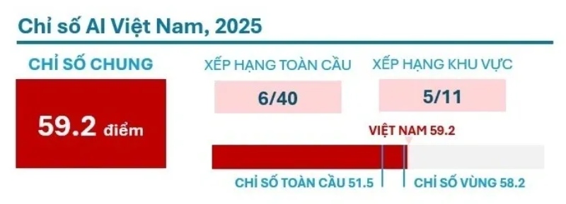 Việt Nam gây ấn tượng trên bản đồ AI toàn cầu với vị trí thứ 6/40 quốc gia- Ảnh 1.