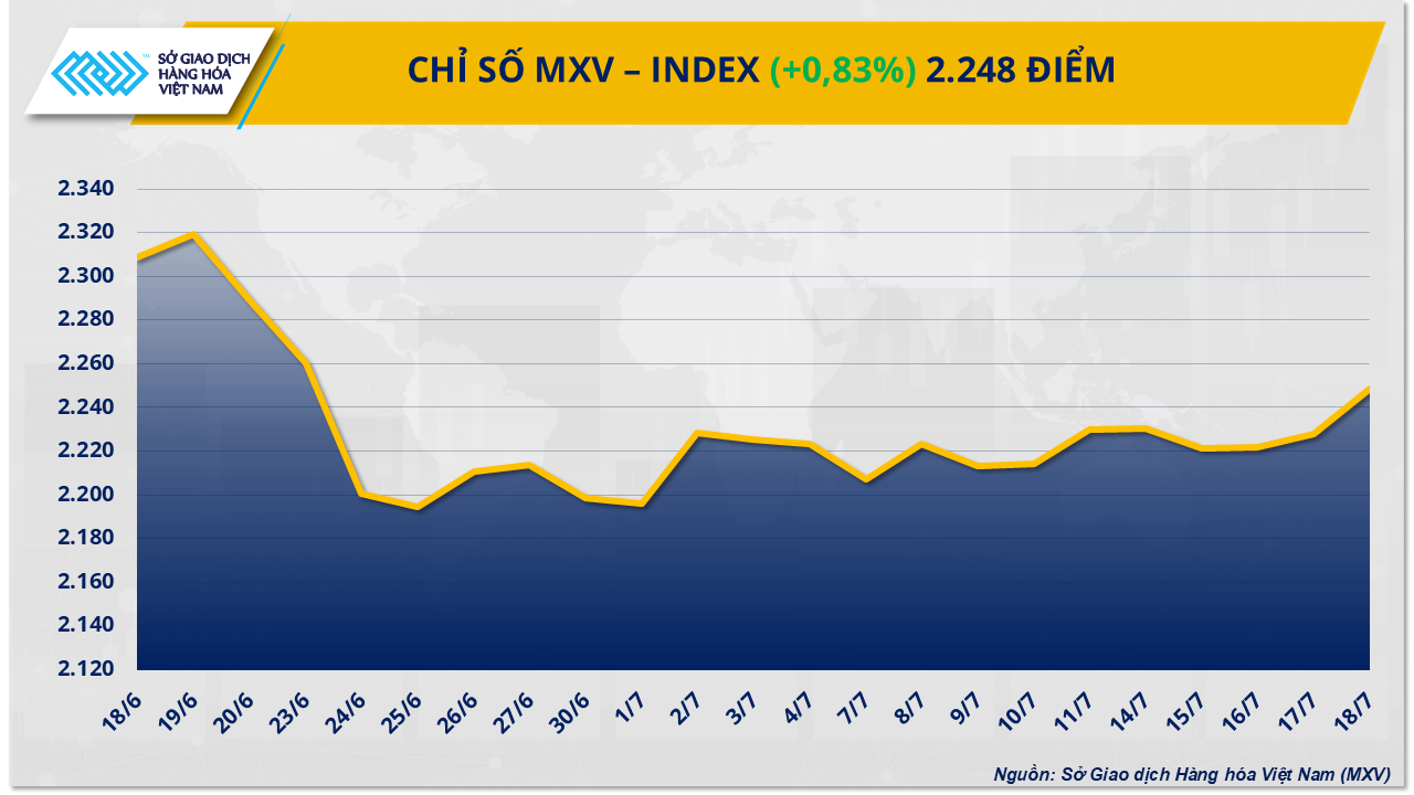 Chỉ số MXV-Index tăng tuần thứ hai giữa biến động giằng co của thị trường- Ảnh 1. Chỉ số MXV-Index tăng tuần thứ hai giữa biến động giằng co của thị trường- Ảnh 1.