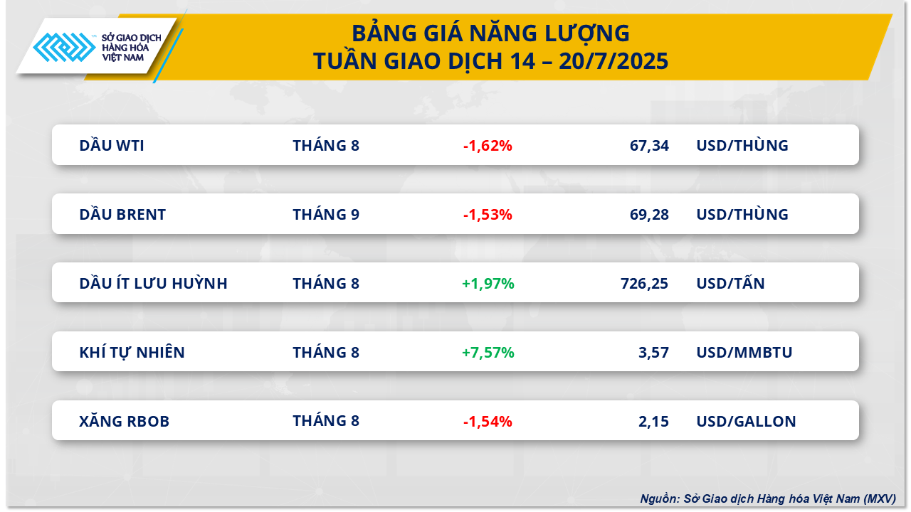 Chỉ số MXV-Index tăng tuần thứ hai giữa biến động giằng co của thị trường- Ảnh 3. Chỉ số MXV-Index tăng tuần thứ hai giữa biến động giằng co của thị trường- Ảnh 3.