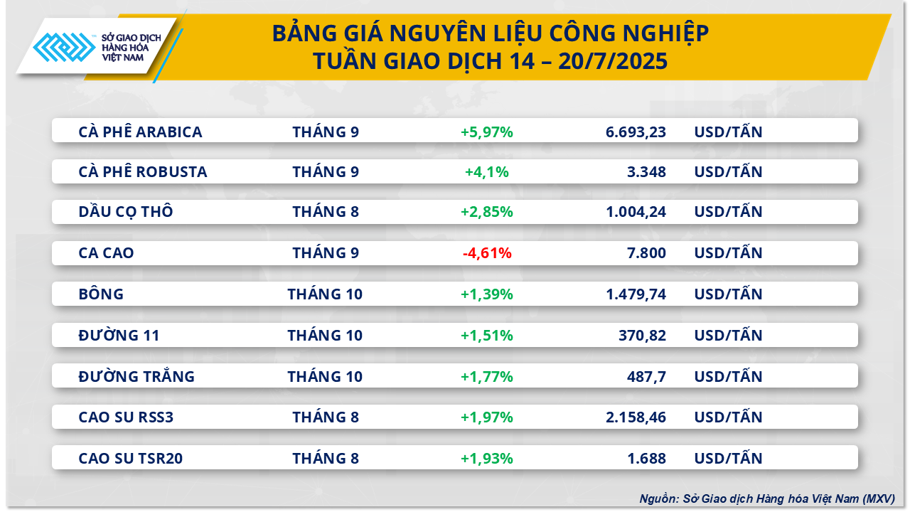 Chỉ số MXV-Index tăng tuần thứ hai giữa biến động giằng co của thị trường- Ảnh 2. Chỉ số MXV-Index tăng tuần thứ hai giữa biến động giằng co của thị trường- Ảnh 2.