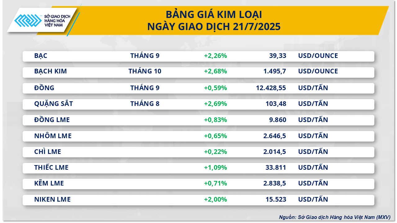 Thị trường hàng hóa đầu tuần trầm lắng, chỉ số MXV-Index giảm nhẹ- Ảnh 3. Thị trường hàng hóa đầu tuần trầm lắng, chỉ số MXV-Index giảm nhẹ- Ảnh 3.