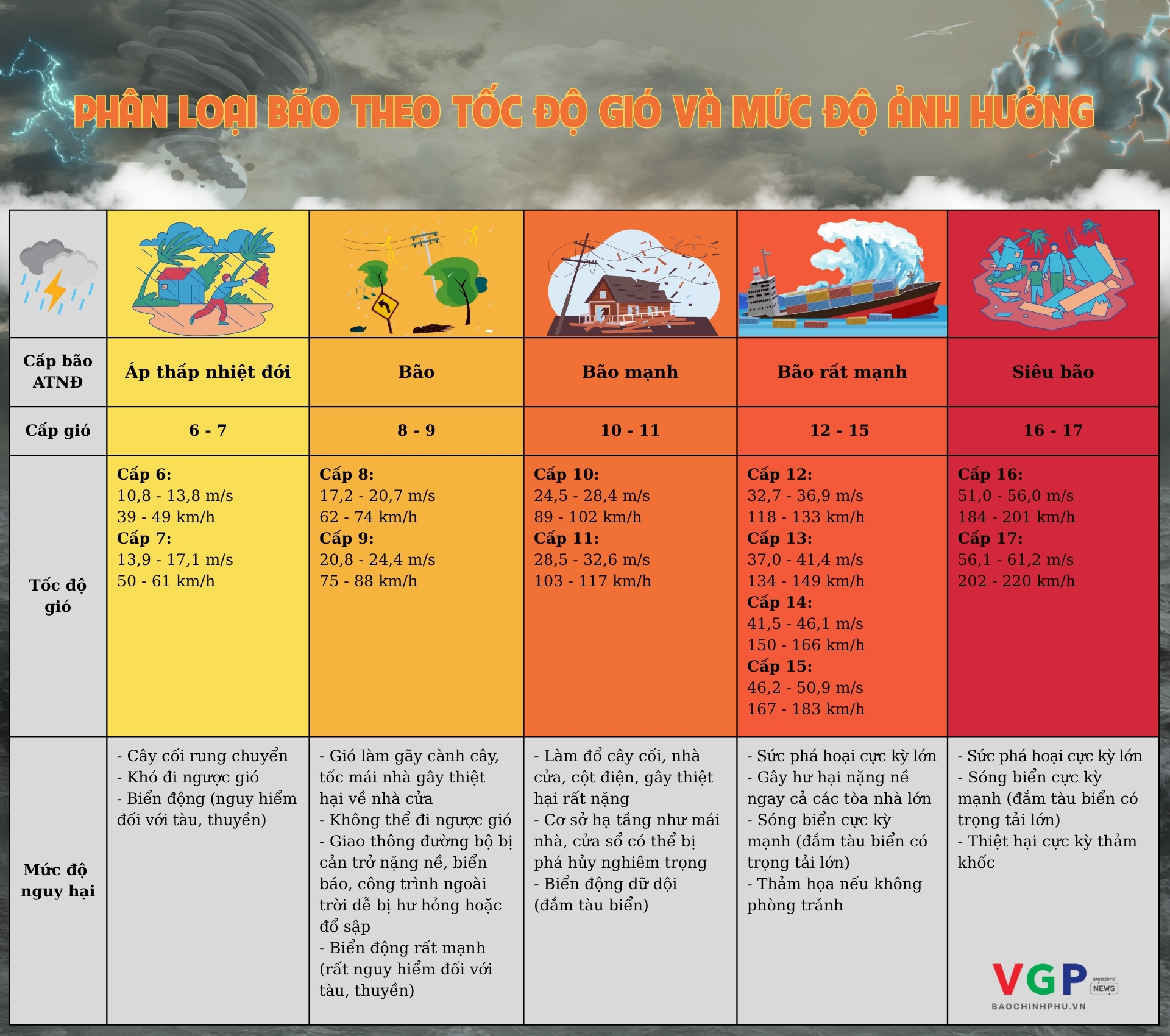 Infographics: Phân loại bão theo tốc độ gió và mức độ ảnh hưởng- Ảnh 1. Infographics: Phân loại bão theo tốc độ gió và mức độ ảnh hưởng- Ảnh 1.