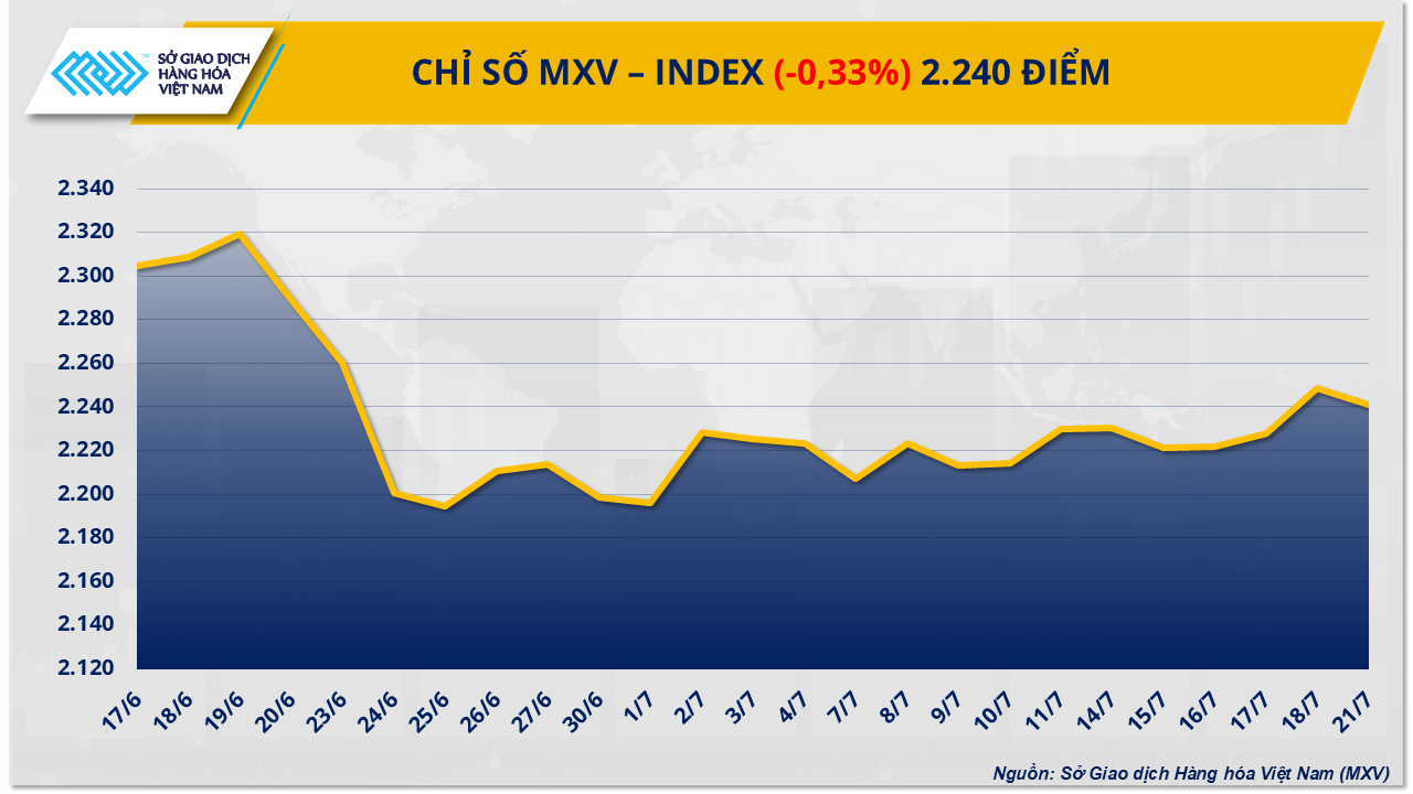 Thị trường hàng hóa đầu tuần trầm lắng, chỉ số MXV-Index giảm nhẹ- Ảnh 1. Thị trường hàng hóa đầu tuần trầm lắng, chỉ số MXV-Index giảm nhẹ- Ảnh 1.