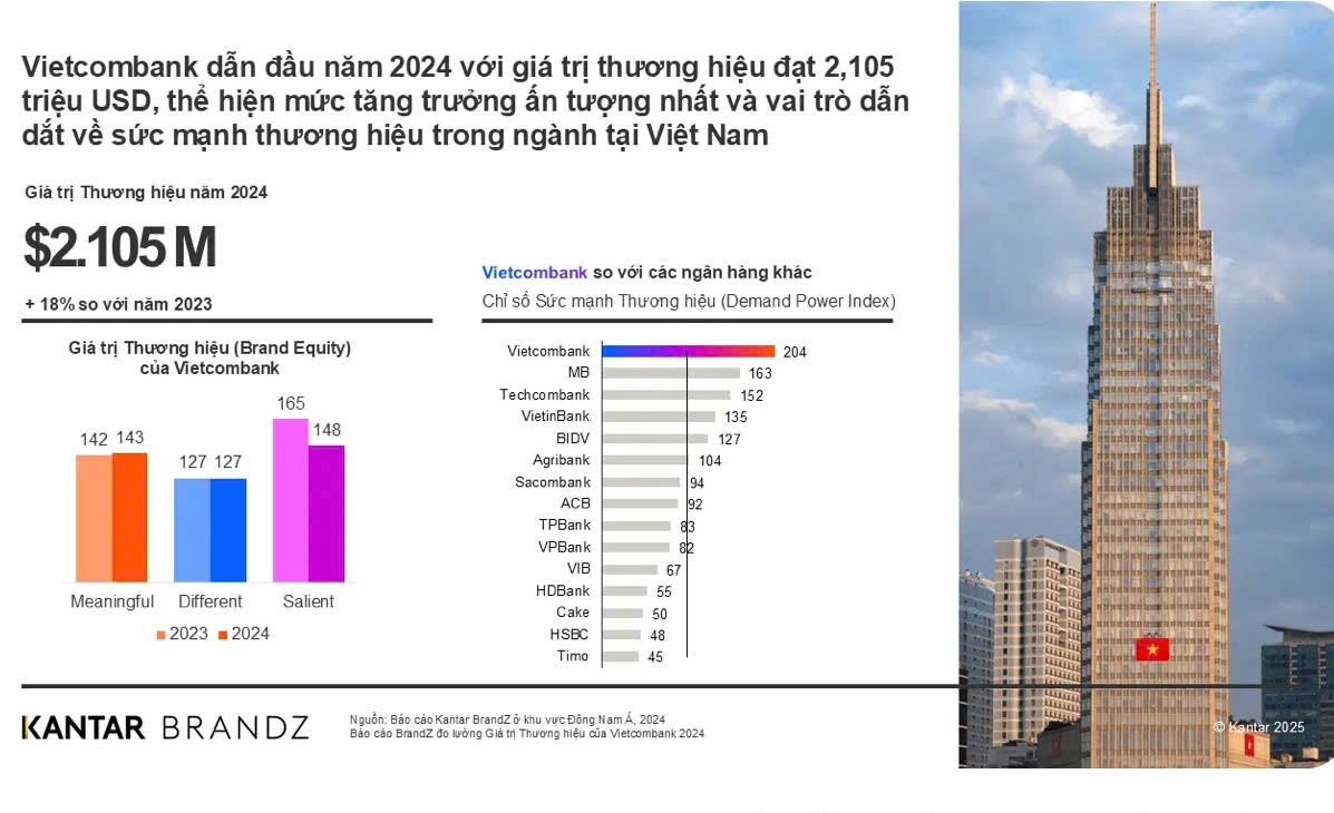 Vietcombank lần thứ ba liên tiếp vào Top 20 doanh nghiệp phát triển bền vững- Ảnh 1. Vietcombank lần thứ ba liên tiếp vào Top 20 doanh nghiệp phát triển bền vững- Ảnh 1.