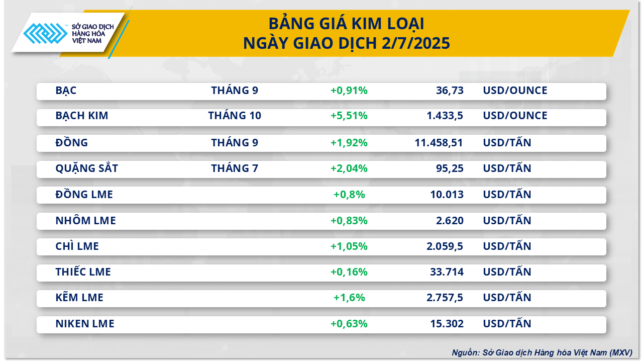 Mỹ-Việt Nam đạt thỏa thuận thương mại: Tâm lý tích cực lan tỏa trên thị trường hàng hóa- Ảnh 3.