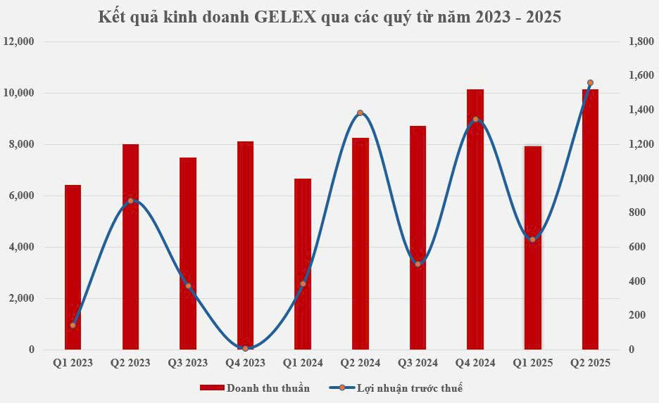 GELEX: Tăng trưởng từ hoạt động kinh doanh lõi và tiềm năng dài hạn- Ảnh 1. GELEX: Tăng trưởng từ hoạt động kinh doanh lõi và tiềm năng dài hạn- Ảnh 1.