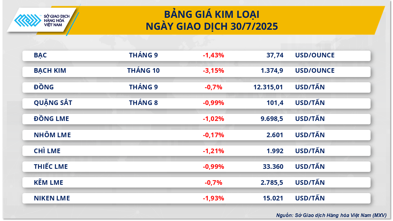 Mỹ áp thuế 50% lên Brazil, MXV-Index mất đà giảm xuống 2.226 điểm- Ảnh 3. Mỹ áp thuế 50% lên Brazil, MXV-Index mất đà giảm xuống 2.226 điểm- Ảnh 3.